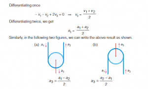 Pulley Block System - Physics | CLASS XI - MENIIT