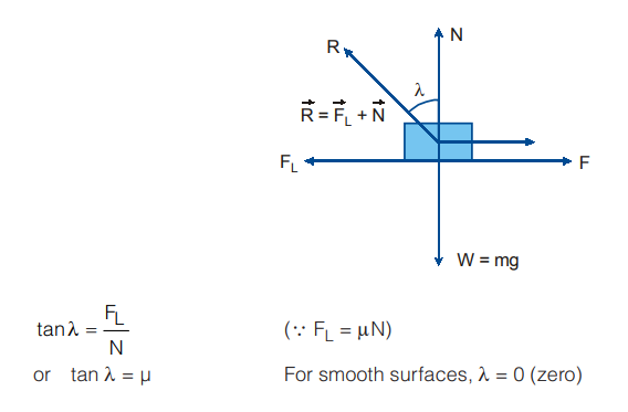 angle of friction