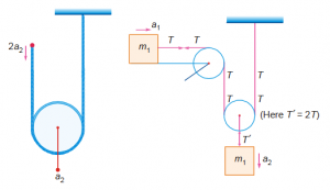 Pulley Block System - Physics | CLASS XI - MENIIT