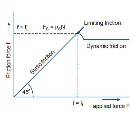 static friction